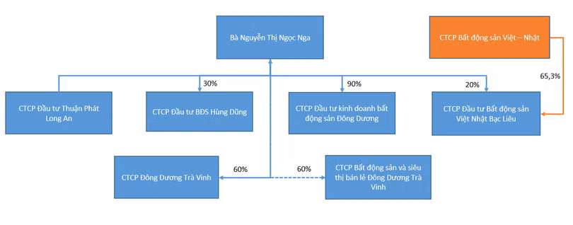 "Hệ sinh thái" doanh nghiệp của bà Nguyễn Thị Ngọc Nga. "Hệ sinh thái" doanh nghiệp của bà Nguyễn Thị Ngọc Nga.
