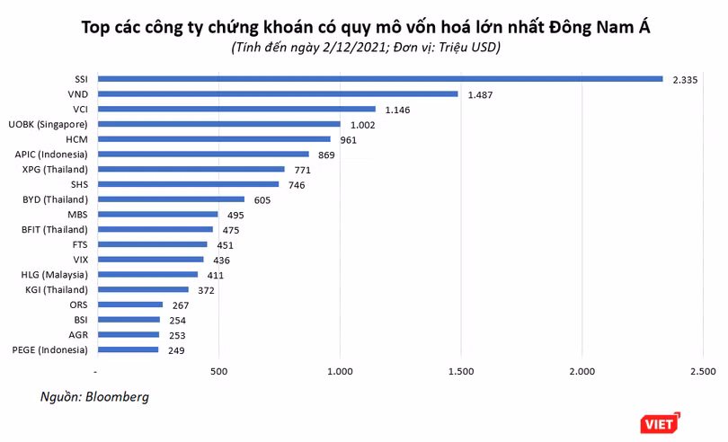 Trong số 20 CTCK vốn hoá lớn nhất Đông Nam Á, quá nửa đến từ Việt Nam
