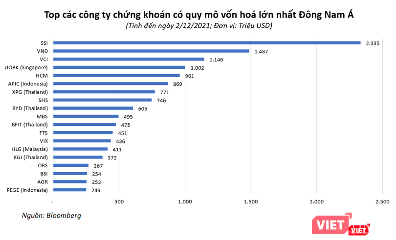 Trong số 20 CTCK vốn hoá lớn nhất Đông Nam Á, quá nửa đến từ Việt Nam