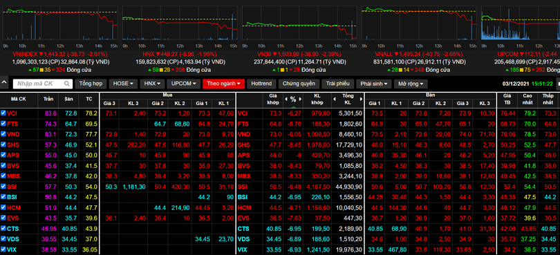Nhiều cổ phiếu chứng khoán giảm kịch biên độ trong phiên giao dịch ngày 3/12/2021