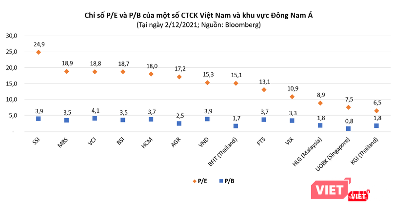 Chỉ số định giá theo P/E và P/B của nhiều công ty chứng khoán Việt Nam đang cao hơn so với một số công ty trong khu vực Đông Nam Á