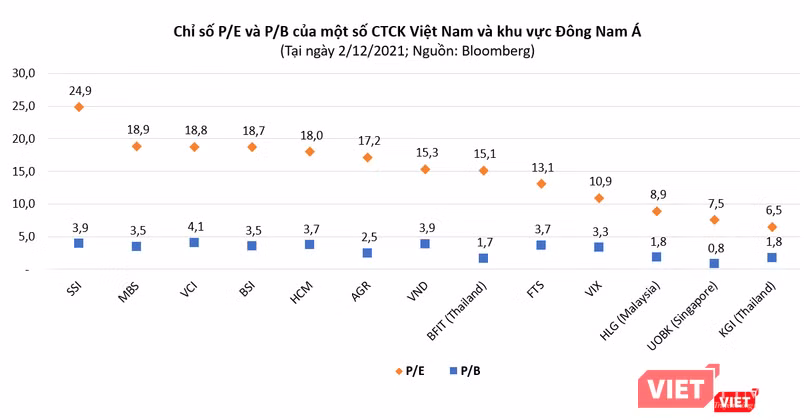Chỉ số định giá theo P/E và P/B của nhiều công ty chứng khoán Việt Nam đang cao hơn so với một số công ty trong khu vực Đông Nam Á