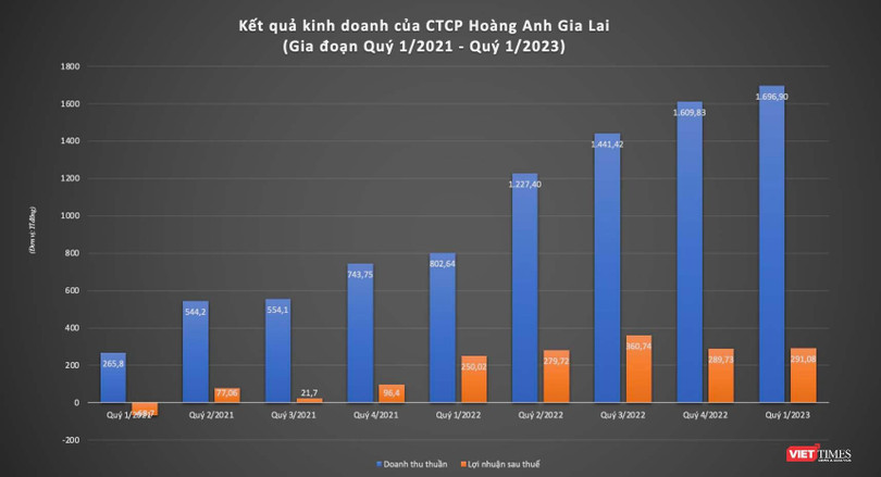 Kết quá kinh doanh HAG.jpg