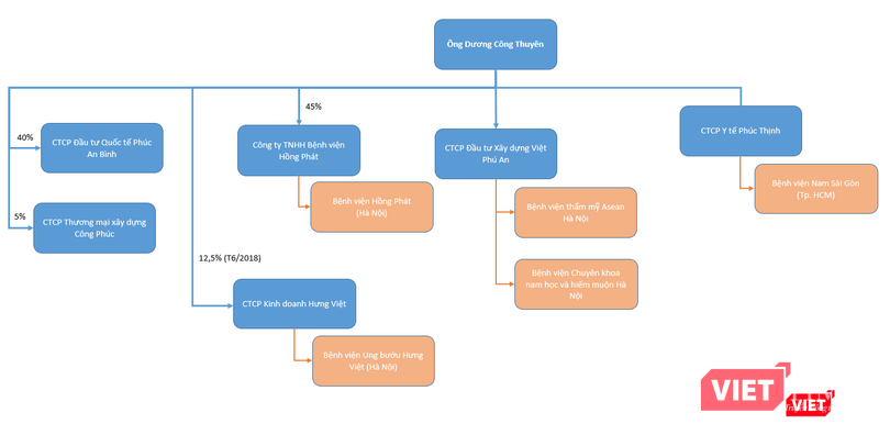 Một số bệnh viện có liên quan tới ông Dương Công Thuyên - Chủ tịch CTCP Đầu tư xây dựng Việt Phú An Một số bệnh viện có liên quan tới ông Dương Công Thuyên - Chủ tịch CTCP Đầu tư xây dựng Việt Phú An