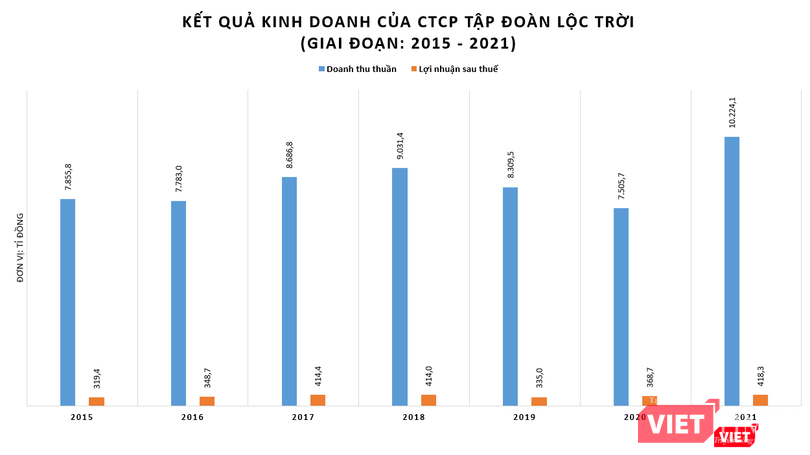 Kết quả kinh doanh của CTCP Tập đoàn Lộc Trời giai đoạn 2015 - 2021 Kết quả kinh doanh của CTCP Tập đoàn Lộc Trời giai đoạn 2015 - 2021