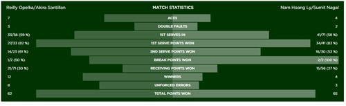 Vô địch đôi Wimbledon trẻ 2015: Lý Hoàng Nam làm nên lịch sử cho quần vợt Việt Nam ảnh 3