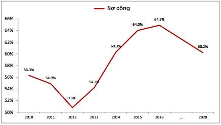 World Bank: Việt Nam nợ công 110 tỷ USD ảnh 1