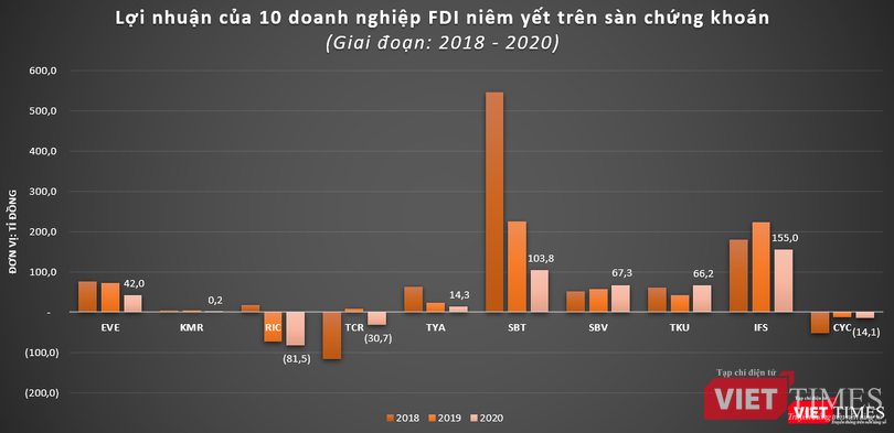 Nhiều doanh nghiệp FDI báo lãi khi lên sàn chứng khoán Việt Nam Nhiều doanh nghiệp FDI báo lãi khi lên sàn chứng khoán Việt Nam