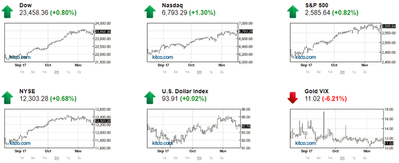 Chứng khoán khởi sắc, giá vàng chịu tác động trái chiều ảnh 1