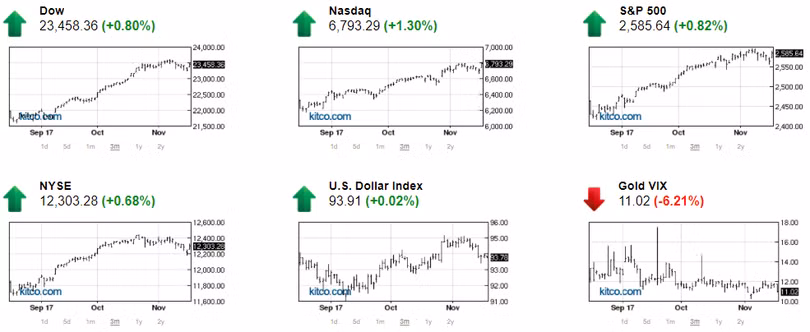 Chứng khoán khởi sắc, giá vàng chịu tác động trái chiều ảnh 1