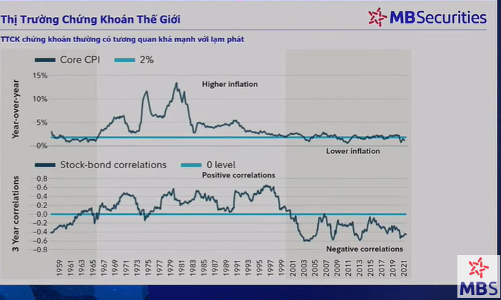 Thị trường chứng khoán thường có diễn biến nghịch chiều với lạm phát Thị trường chứng khoán thường có diễn biến nghịch chiều với lạm phát