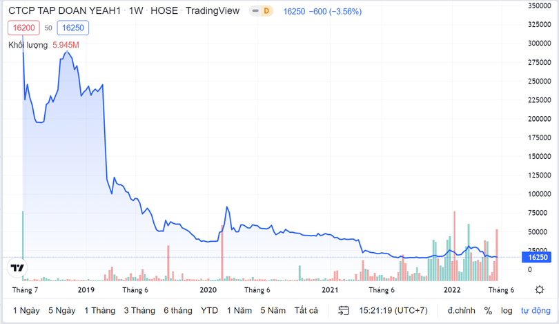 Cổ phiếu YEG lao dốc sau khi lập đỉnh lịch sử (Ảnh: TradingView) Cổ phiếu YEG lao dốc sau khi lập đỉnh lịch sử (Ảnh: TradingView)