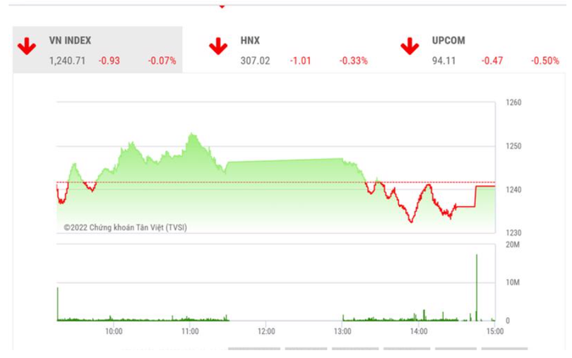 Theo SSI, có khả năng VN-Index sẽ tiếp tục duy trì vận động trong kênh giá 1.235 – 1.250 điểm trong phiên tới trước khi xác định xu hướng tiếp theo.
