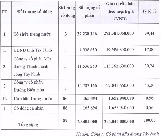 Hậu sáp nhập, TTC Biên Hòa - Đồng Nai đẩy mạnh thâu tóm Mía đường Tây Ninh ảnh 1