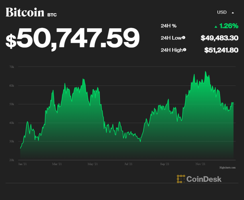 Diễn biến giá Bitcoin trong 1 năm gần nhất (Nguồn: CoinDesk)