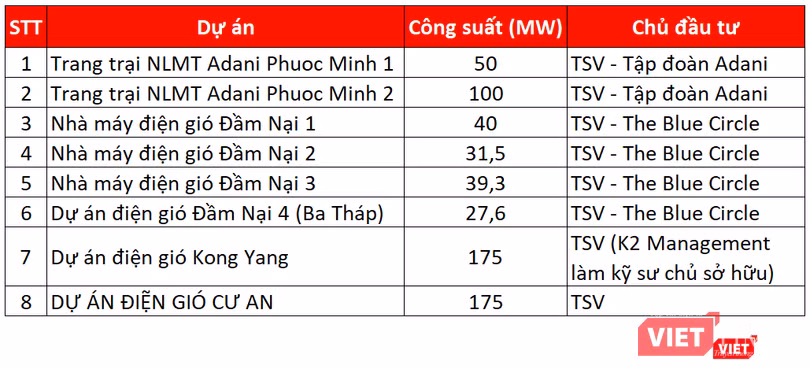 Một số dự án năng lượng tái tạo mà TSV Investment đã và đang triển khai