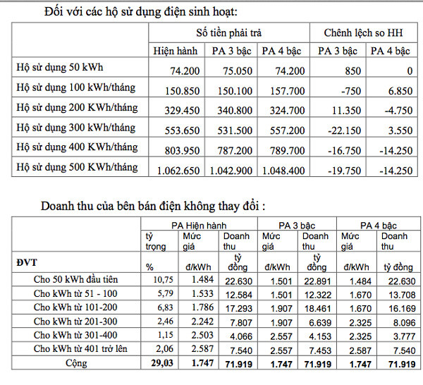 Bí mật sửa giá điện: 9 nhà nghèo gánh 1 nhà giàu ảnh 1