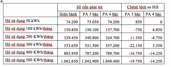Tính giá điện mới: Nhà giàu, dùng nhiều được lợi hơn? ảnh 1