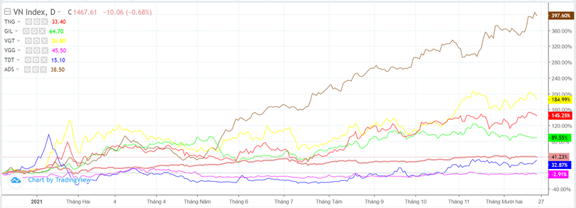 Diễn biến giá cổ phiếu của một số doanh nghiệp dệt may so với VN-Index (Nguồn: Tradingview)