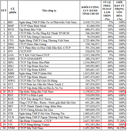Bộ đôi cổ phiếu PLX và VJC sẽ thay thế PVD và KBC trong rổ VN30 ảnh 1
