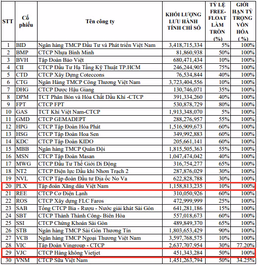 Bộ đôi cổ phiếu PLX và VJC sẽ thay thế PVD và KBC trong rổ VN30 ảnh 1