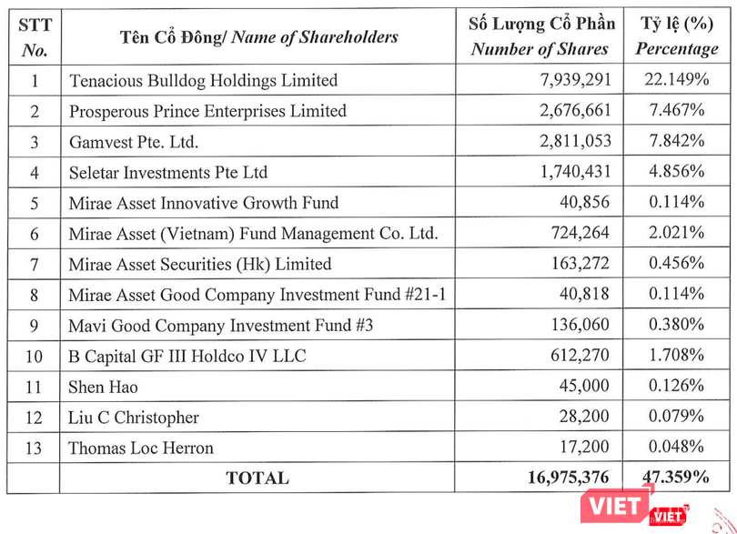 Danh sách các cổ đông ngoại hiện hữu ở VNG dự kiến chuyển nhượng cổ phần cho VNG Limited