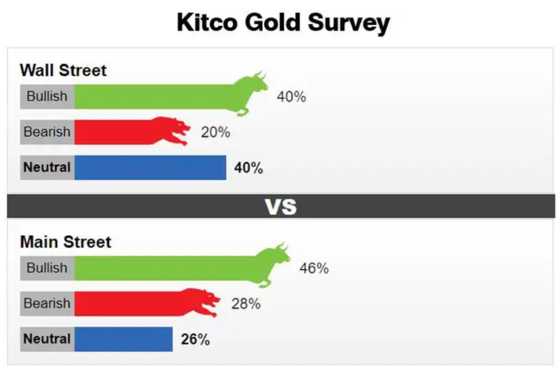 Kết quả dự báo về giá vàng tuần tới.