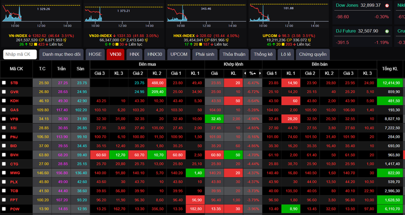 Một số cổ phiếu trong rổ VN30 đã lộ mức giá sàn Một số cổ phiếu trong rổ VN30 đã lộ mức giá sàn