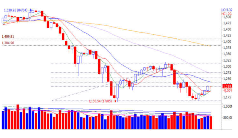 Diễn biến chỉ số VN-Index (Nguồn: VCSC) Diễn biến chỉ số VN-Index (Nguồn: VCSC)