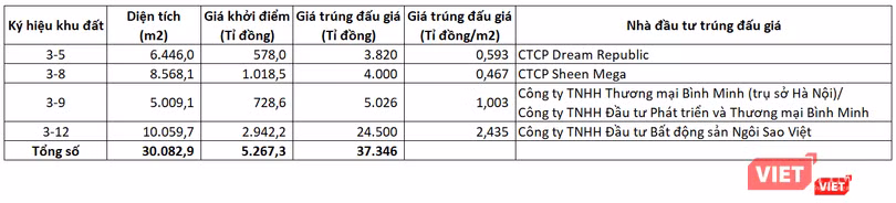 Các nhà đầu tư vừa trúng đấu giá 4 khu đất tại Khu đô thị mới Thủ Thiêm (Nguồn: PV tổng hợp)