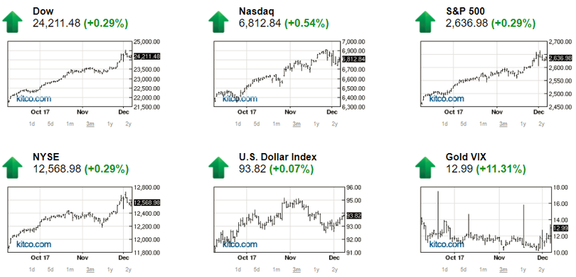 Bản tin tài chính (08/12): Vượt ngưỡng 16.000 USD, giao dịch Bitcoin tăng mạnh ảnh 2