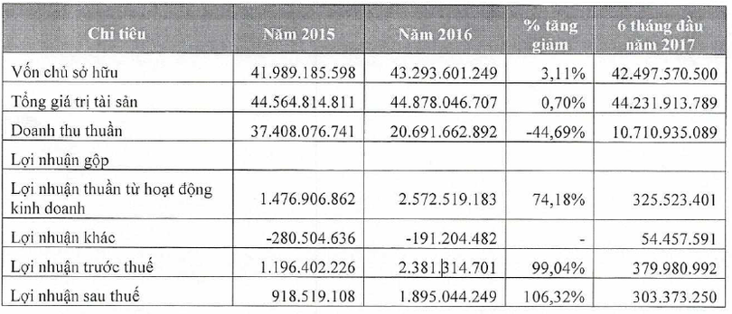 Không phải Vinaconex, cổ phần của Agrimeco và Cảng Thanh Hóa mới thực sự đắt hàng ảnh 2