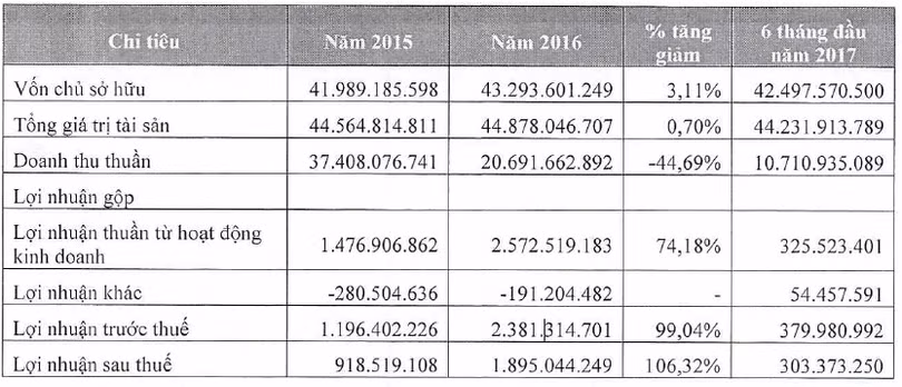 Không phải Vinaconex, cổ phần của Agrimeco và Cảng Thanh Hóa mới thực sự đắt hàng ảnh 2