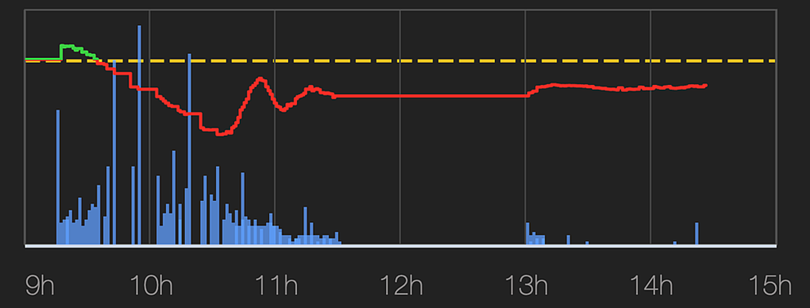 Cột màu xanh da trời biểu thị thanh khoản của thị trường phiên 24/12 đã dừng đột ngột từ 11h30, hiện tượng xuất hiện nhiều trong các phiên gần đây khi dòng tiền đổ vào thị trường lớn, số lệnh mua bán kỷ lục. Ảnh: VNDirect. Cột màu xanh da trời biểu thị thanh khoản của thị trường phiên 24/12 đã dừng đột ngột từ 11h30, hiện tượng xuất hiện nhiều trong các phiên gần đây khi dòng tiền đổ vào thị trường lớn, số lệnh mua bán kỷ lục. Ảnh: VNDirect.
