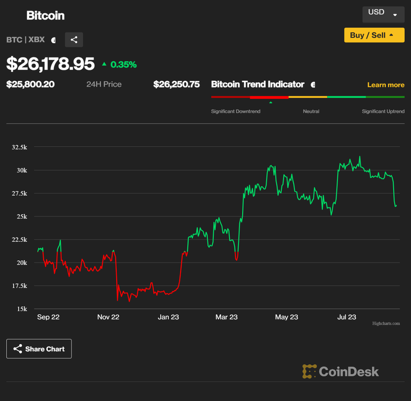 coindesk-BTC-chart-2023-08-20.png