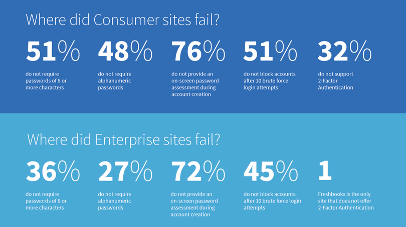 Hầu hết website trên thế giới chỉ bảo mật mật khẩu ở mức...trung bình ảnh 1