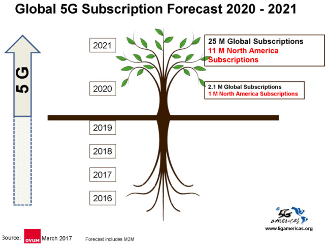 Ước tính thuê bao 5G của OVUM