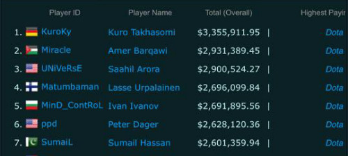 Bảng danh sách các game thủ kiếm tiền giỏi nhất thế giới thay đổi ngay sau đêm chung kết với hai thành viên xếp đầu là game thủ của Team Liquid. Hai vị trí đầu tiên trong danh sách các game thủ kiếm tiền giỏi nhất thế giới là thành viên của Team Liquid.