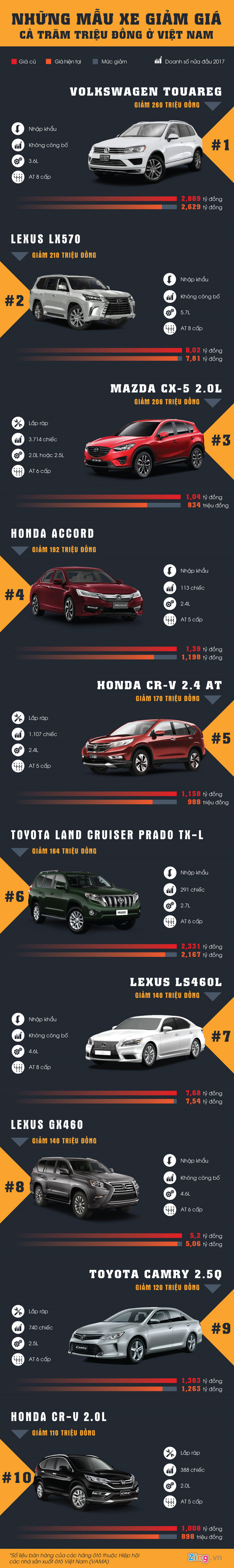 10 oto giam gia manh nhat o Viet Nam tu dau 2017 hinh anh 1