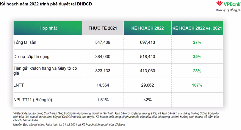 Một số chỉ tiêu kinh doanh năm 2022 của VPBank (Ảnh chụp màn hình) Một số chỉ tiêu kinh doanh năm 2022 của VPBank (Ảnh chụp màn hình)