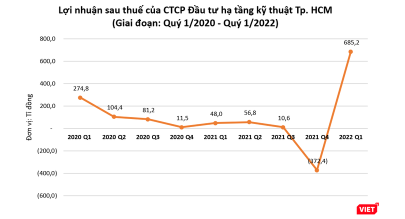 Đằng sau khoản lãi đột biến của CII trong quý 1/2022