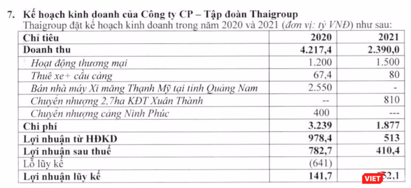 Thaigroup muốn xoá lỗ luỹ kế năm 2020