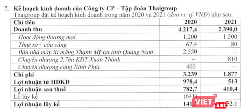 Thaigroup muốn xoá lỗ luỹ kế năm 2020 Thaigroup muốn xoá lỗ luỹ kế năm 2020