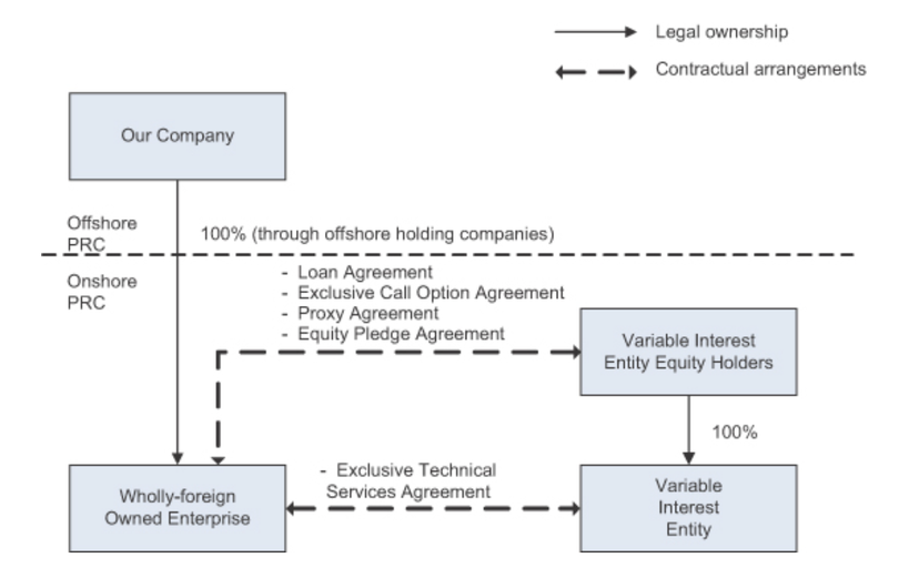 Cấu trúc VIE Structure mà Alibaba sử dụng khi IPO tại Mỹ