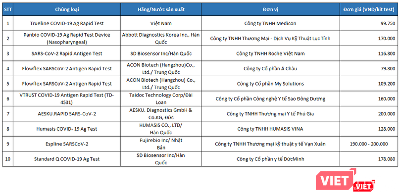 Đơn giá kit test nhanh Covid-19 được một số đơn vị công bố với Bộ Y tế