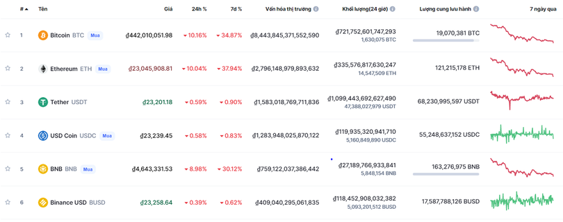 Nhiều đồng tiền số vốn hoá lớn bị bán tháo mạnh trong 24h qua (Nguồn: Coinmarketcap) Nhiều đồng tiền số vốn hoá lớn bị bán tháo mạnh trong 24h qua (Nguồn: Coinmarketcap)