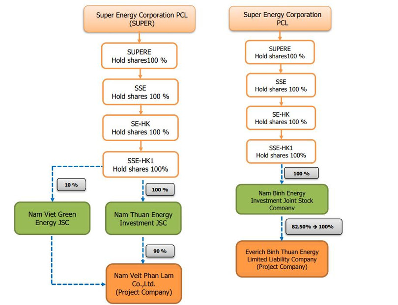 Cách nhà đầu tư Thái Lan thâu tóm hai dự án điện mặt trời của Nam Việt Energy