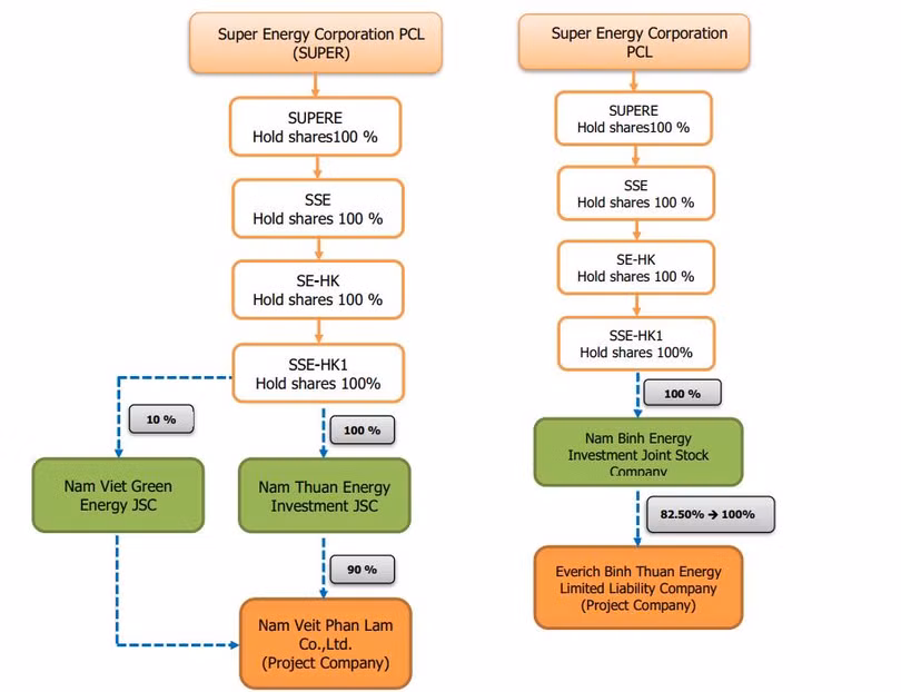 Cách nhà đầu tư Thái Lan thâu tóm hai dự án điện mặt trời của Nam Việt Energy Cách nhà đầu tư Thái Lan thâu tóm hai dự án điện mặt trời của Nam Việt Energy