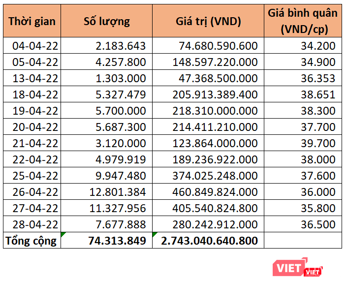 Giao dịch thoả thuận cổ phiếu NVB trong tháng 4/2022