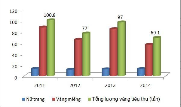 Lượng vàng tiêu thụ trong vòng 4 năm qua của Việt Nam.